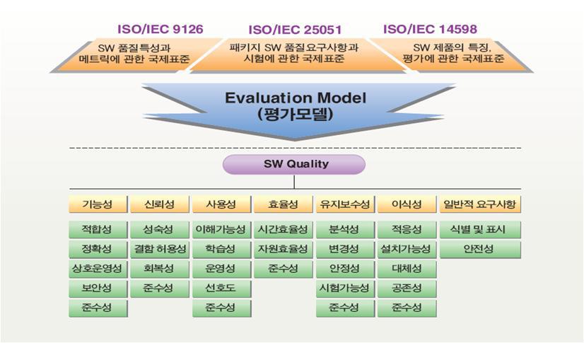 수출용SW 품질시험 평가모델