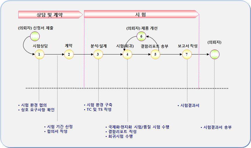 SW 국제화․현지화 시험 서비스 제공 절차