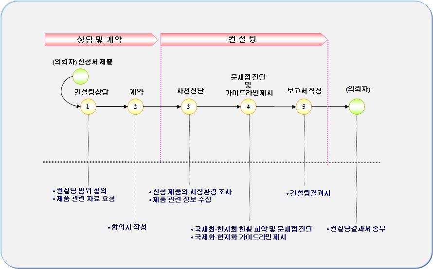 SW 국제화․현지화 컨설팅 서비스 제공 절차