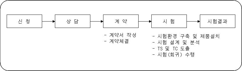 SW품질 시험 서비스 제공 절차