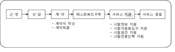 테스트베드 지원 서비스 제공 절차