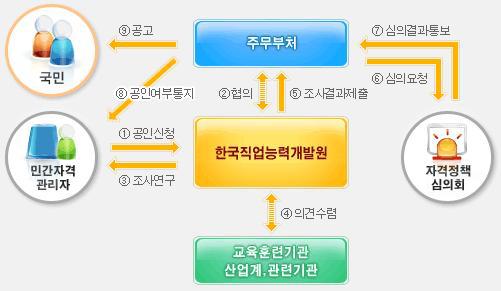 국가공인 신청 절차