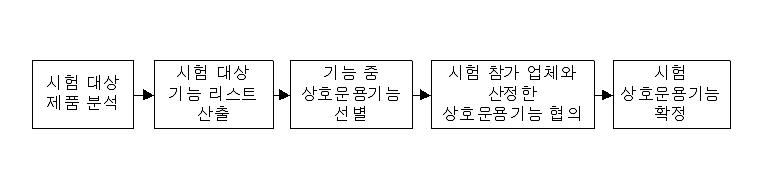 상호운용성 기능 산정 과정