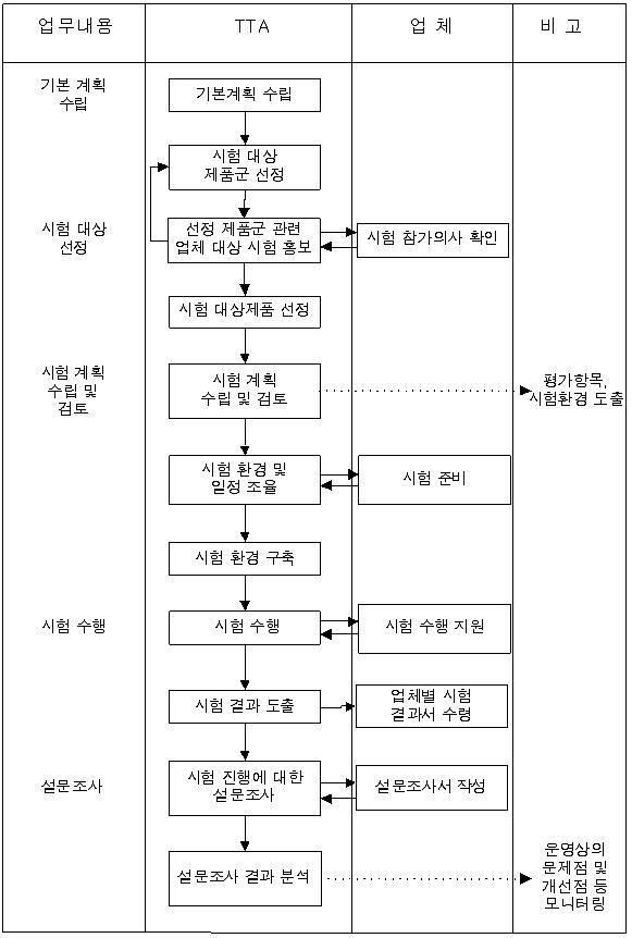 SW상호운용성 시험 절차도