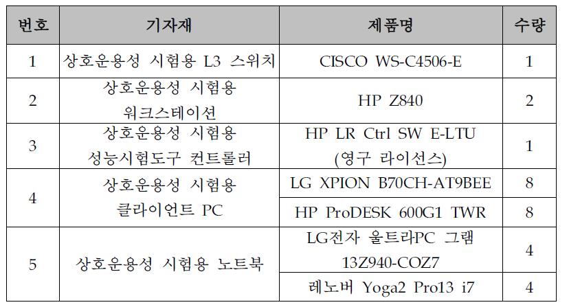 SW상호운용성 시험 신규 도입 기자재 현황