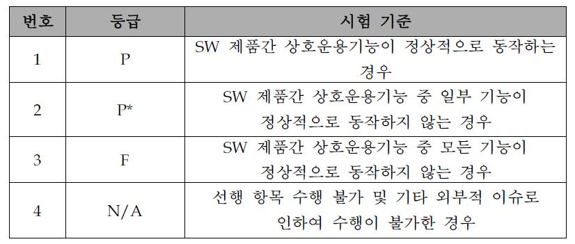 SW상호운용성 시험 기준