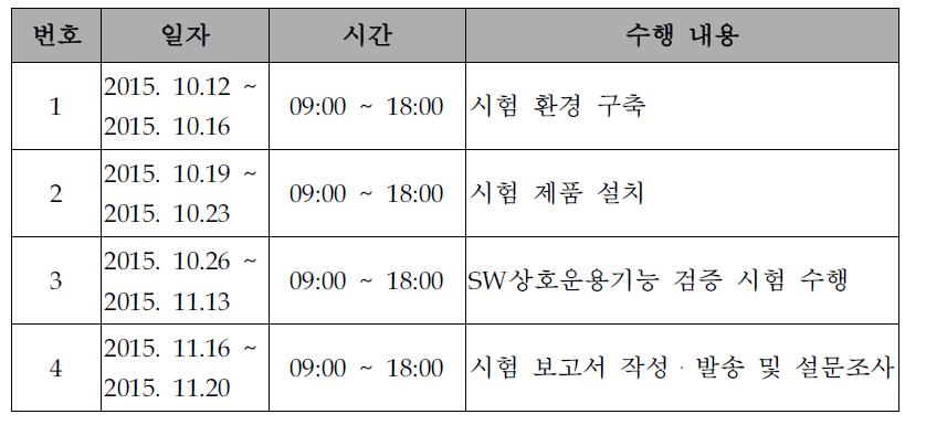 SW상호운용성 시험 수행 일정