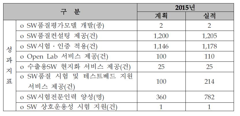 정량적 성과