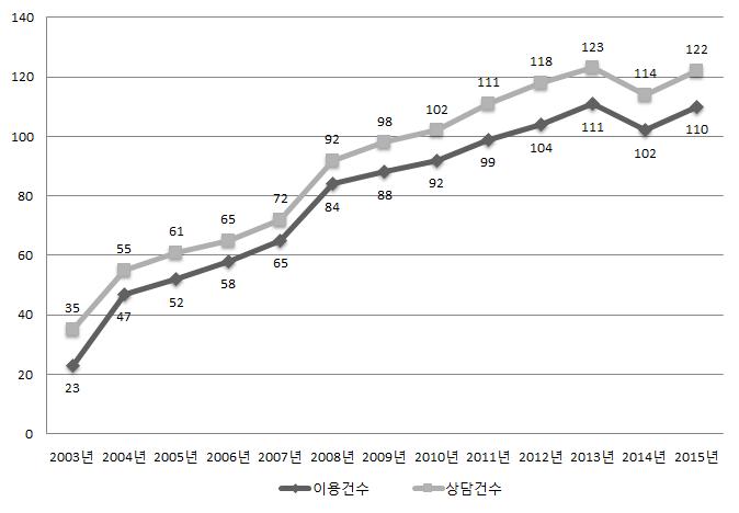 연도별 상담 및 이용실적