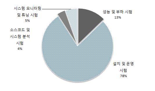 시험 분야별 이용현황