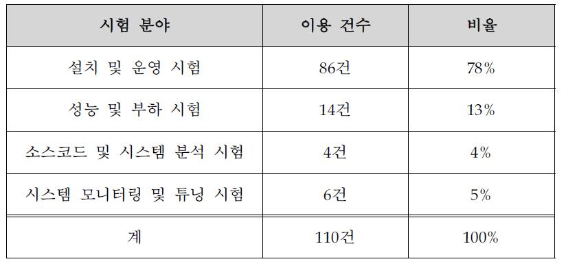 시험 분야별 Open Lab 이용 실적