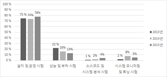 최근 3년간 시험 분야별 이용현황