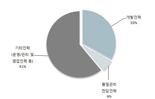 Open Lab 이용업체 평균 인력 분포