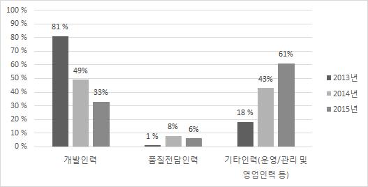 최근 3년간 Open Lab 이용업체 평균 인력 분포