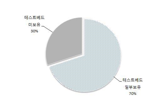 자체 테스트베드 보유여부