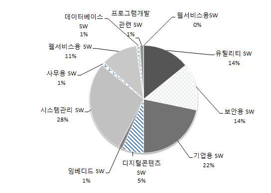 SW분야별 이용현황