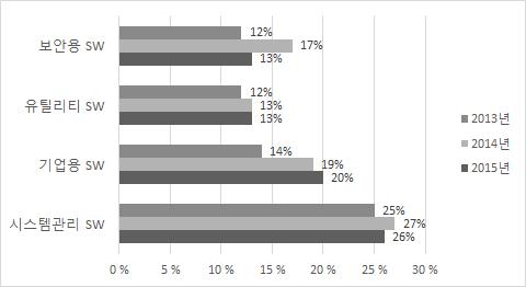 최근 3년간 SW분야별 이용현황
