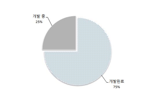 개발단계에 따른 이용현황