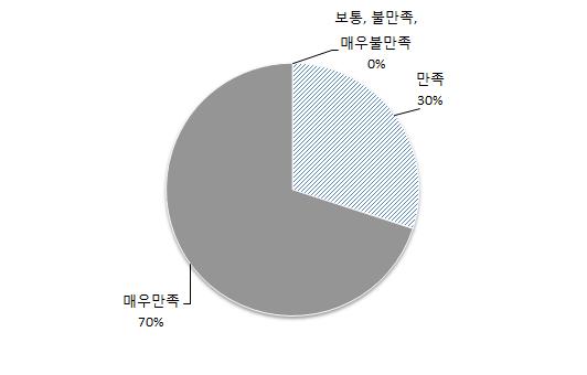 서비스 만족도 조사결과