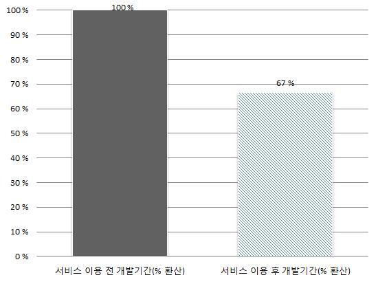 개발기간 단축효과