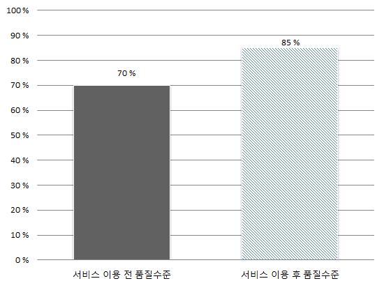 품질수준 향상효과