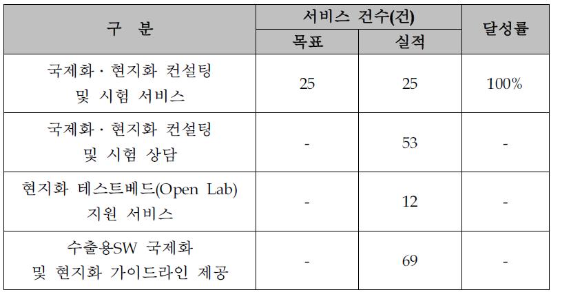 국제화․현지화 컨설팅 및 시험 서비스 제공 목표 대비 실적