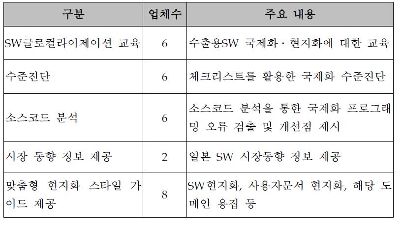 국제화․현지화 컨설팅 서비스 제공 내역