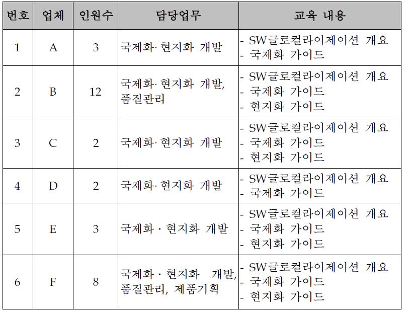 업체별 SW 글로컬라이제이션 교육 제공 내역