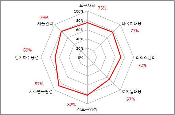 국제화 수준 진단 결과