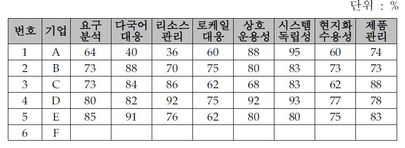 국제화 수준 진단 결과