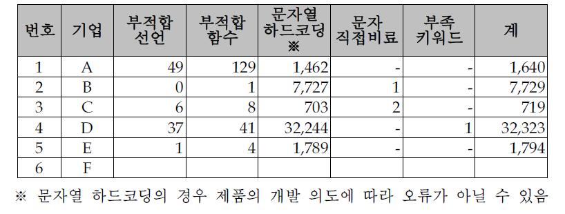 국제화 프로그램 오류 내역