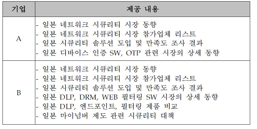 일본 SW 시장 동향 정보 제공 결과