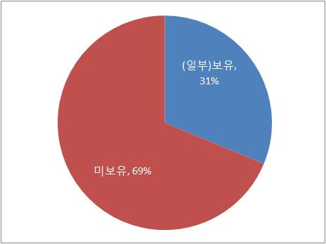 2015년 서비스 이용 기업의 현지화 테스트베드 보유 현황