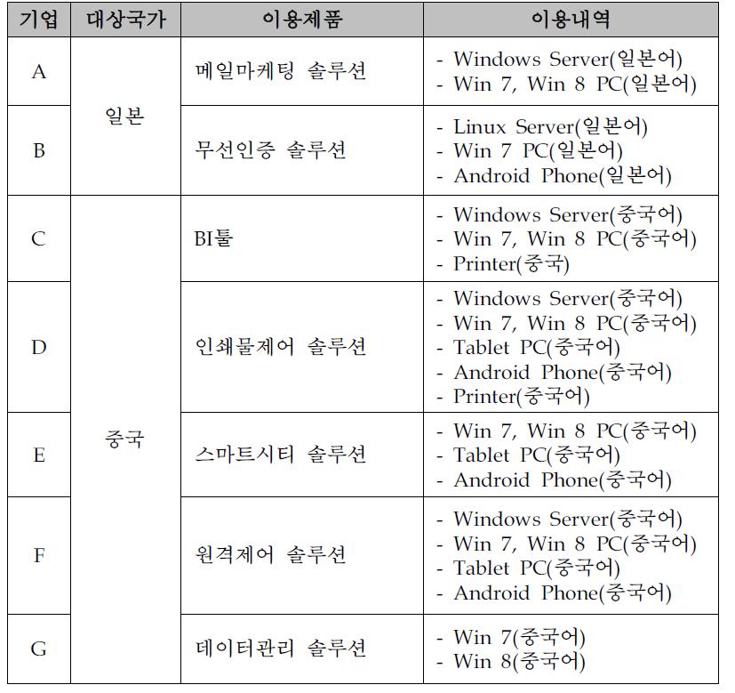 2015년도 현지화 테스트베드 이용 기업 리스트