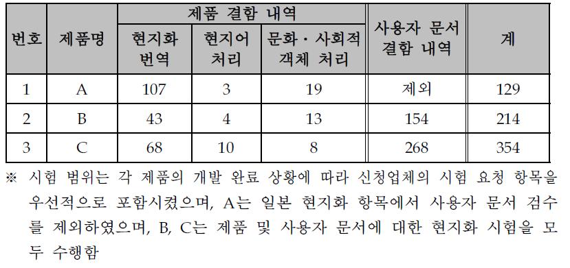 제품별 일본 현지화 결함 내역