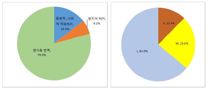 일본 현지화 시험 결함