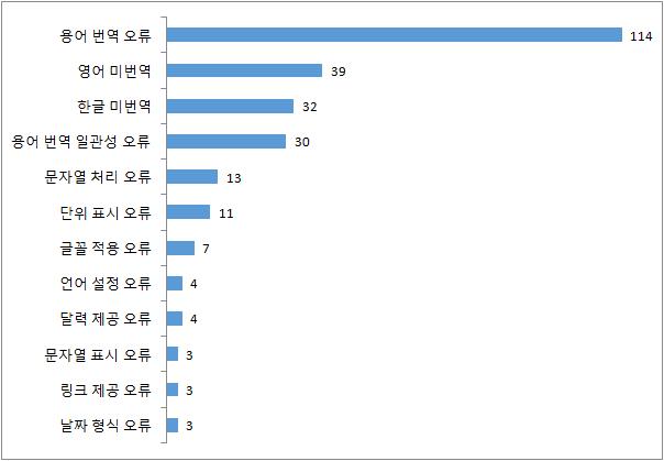 발생 빈도수가 높은 일본 현지화 결함 유형