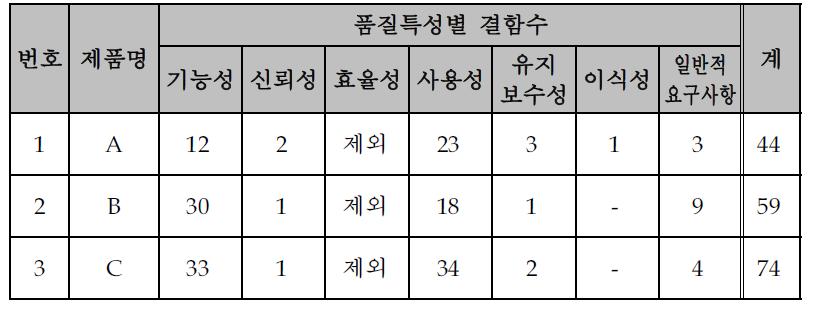 제품별 품질특성별 결함 내역