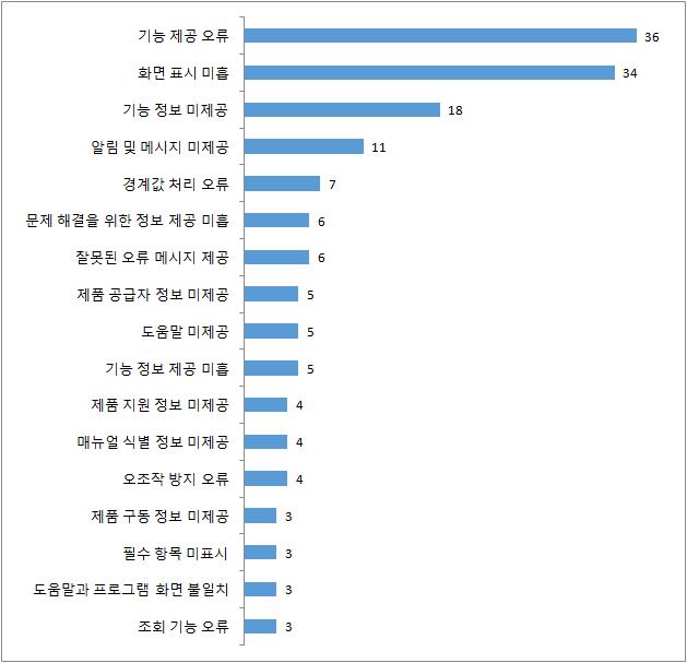 발생 빈도가 높은 품질 특성별 결함 유형