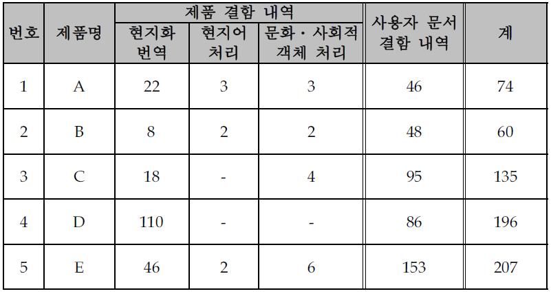 제품별 중국 현지화 결함 내역