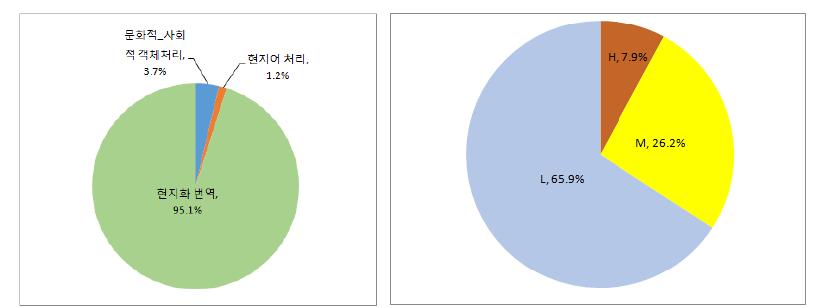 중국 현지화 시험 결함