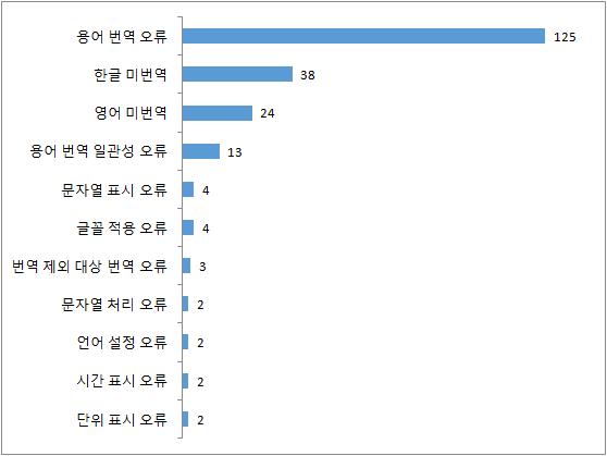 발생 빈도가 높은 중국 현지화 결함 유형