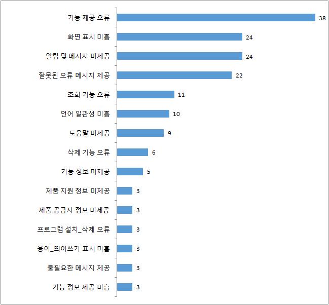 발생 빈도가 높은 품질특성별 결함 유형