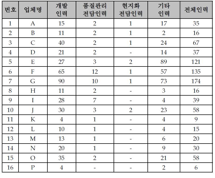 업체별 인력 분포