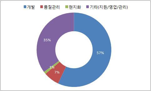 업체 평균 인력 분포