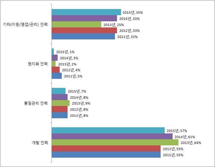 연도별 업체 평균 인력 분포 비교