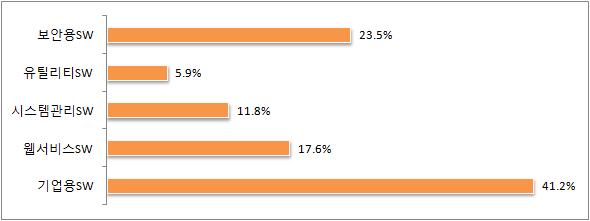 SW분야별 서비스 이용 현황
