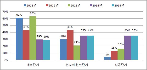 수출 단계별 서비스 이용 추이