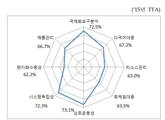 국산SW의 국제화 수준 진단 결과