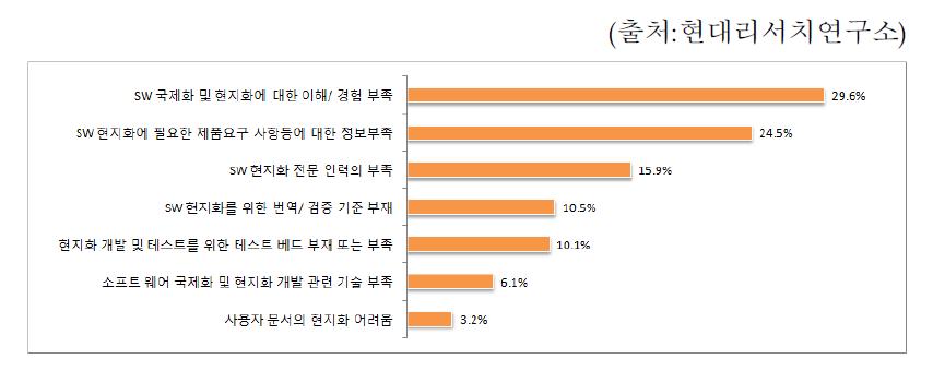 SW 수출기업의 국제화‧현지화 관련 지원 필요 분야